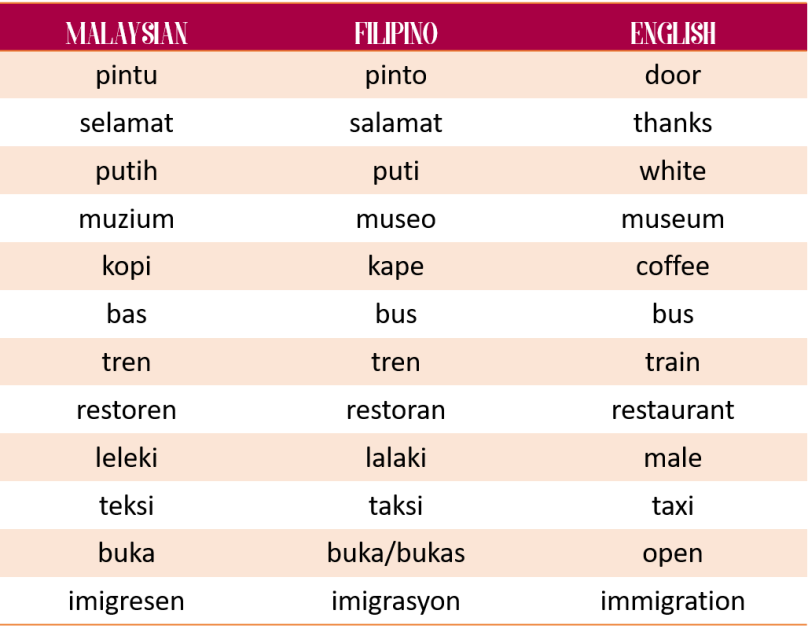 Malaysian Filipino English Words